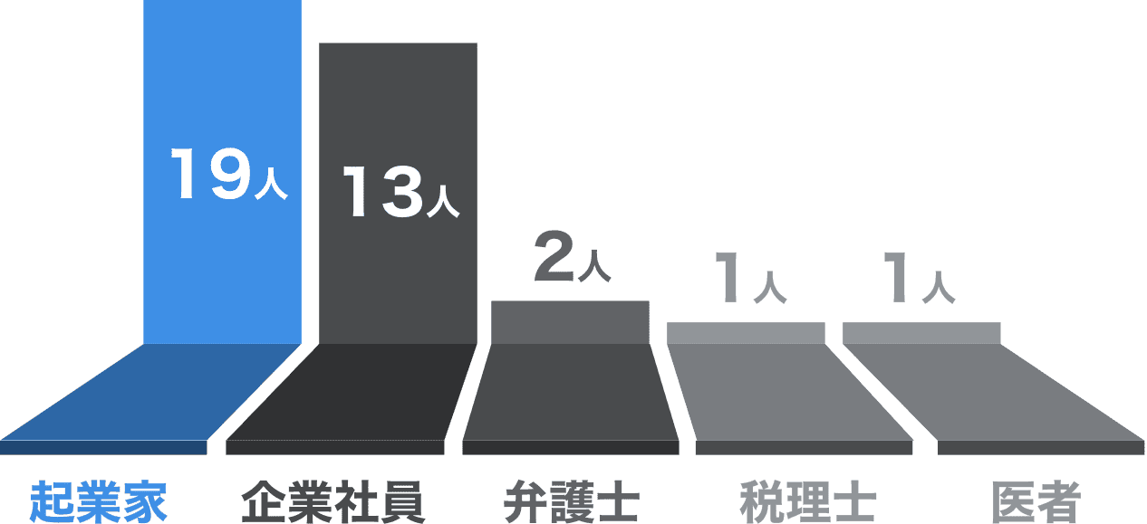 起業家が19人、企業社員が13人、弁護士が2人、税理士が1人、医者が1人