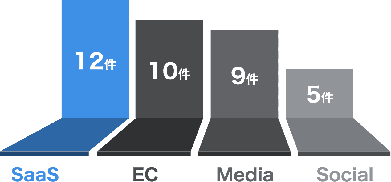 sassが12件、ECが10件、Mediaが9件、Socialが5件